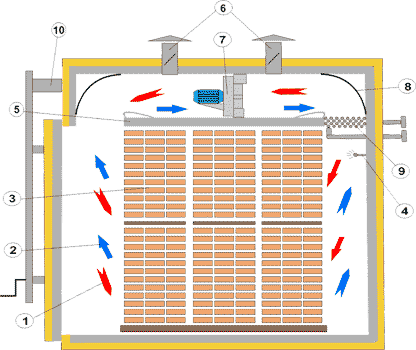 Схема сушильной камеры СКРОН РЕВЕРСИВ из строительных материалов.